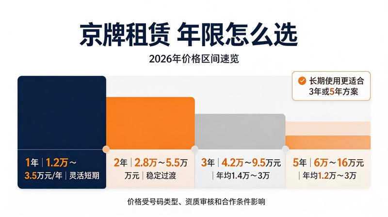 2026年京牌租赁新政策分析